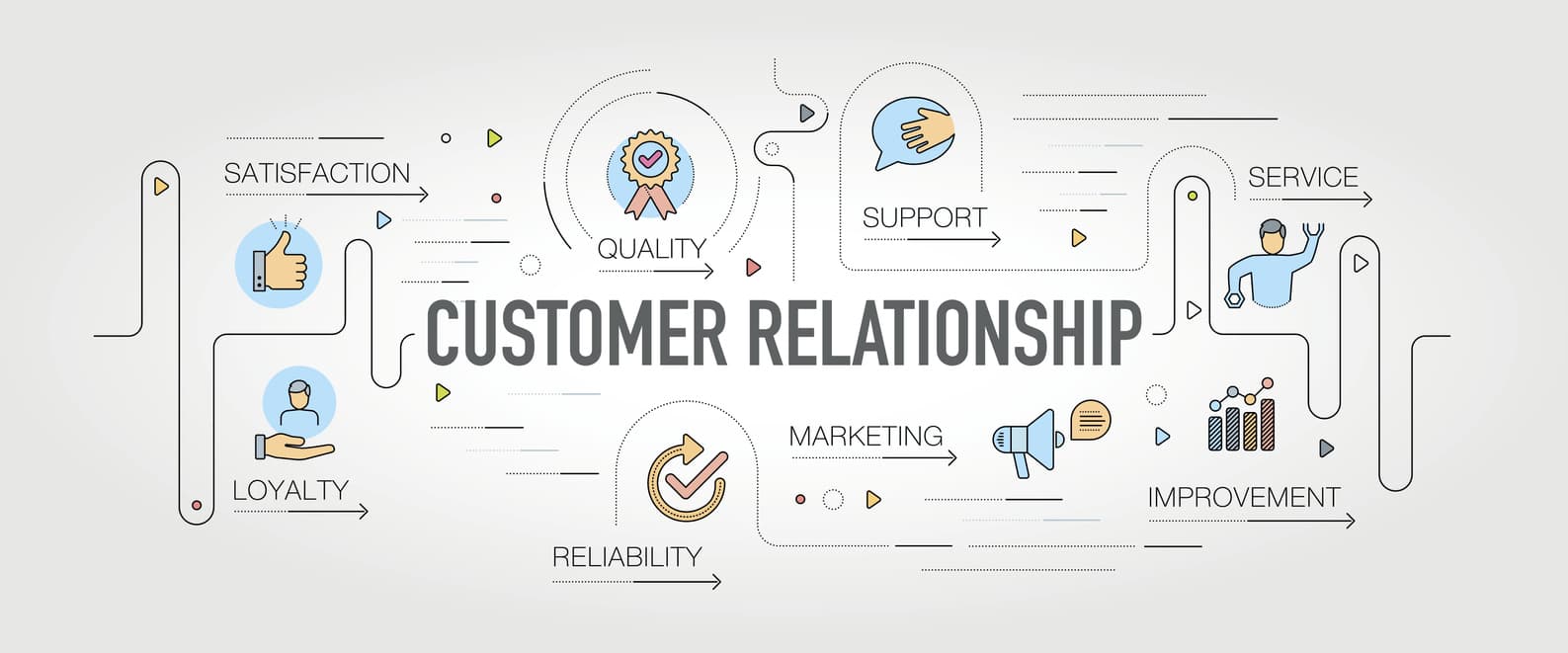 A flow chart showing the many ways that a sales team can improve customer relationships.